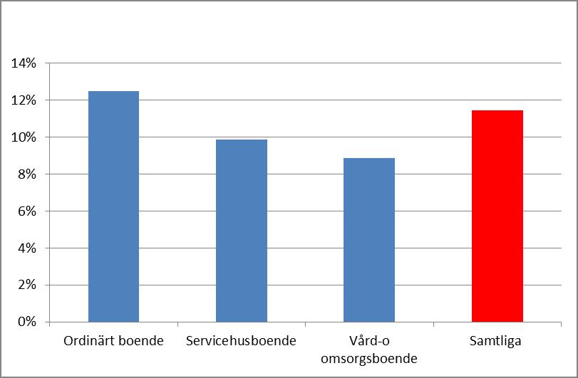 Diagram 1.5 Andelen med utomnordisk härkomst per boendeform, samtliga stadsdelar Vid registreringen har för varje vårdtagare angetts graden av beroende i de s.k. ADL-aktiviteterna (Aktiviteter för Dagligt Liv): bad och dusch, på- och avklädning, toalett, förflyttning och födointag.