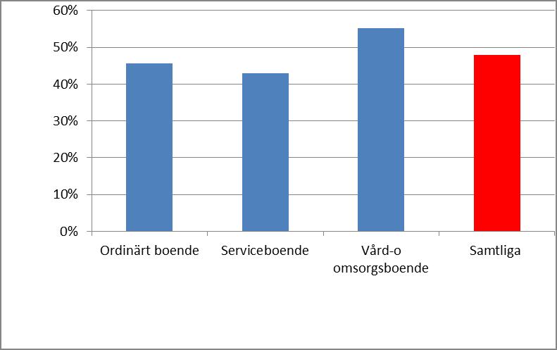 Diagram 1.17 Andel med informell hjälp minst en gång per vecka per boendeform, samtliga stadsdelar I det följande diagrammet 1.18 visas andelen som får hjälpen av make/maka.