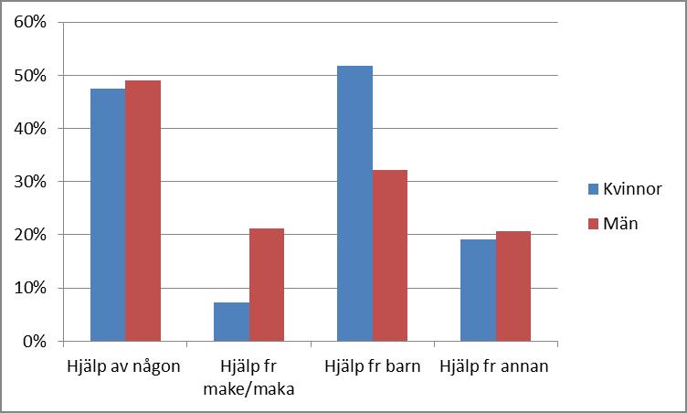 Diagram 1.21 Andel med informell hjälp minst en gång per vecka per kön, samtliga stadsdelar Totalt sett är sett ingen större skillnad, men nästan tre gånger fler män än kvinnor får hjälp av make/maka.