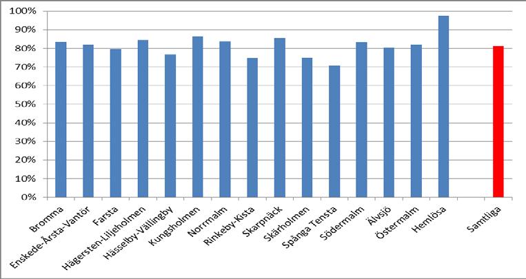 Diagram 2.3 Andelen kvinnor per stadsdel, samtliga boendeformer Genomgående ligger andelen kvinnor bland omsorgstagarna kring 70 procent.