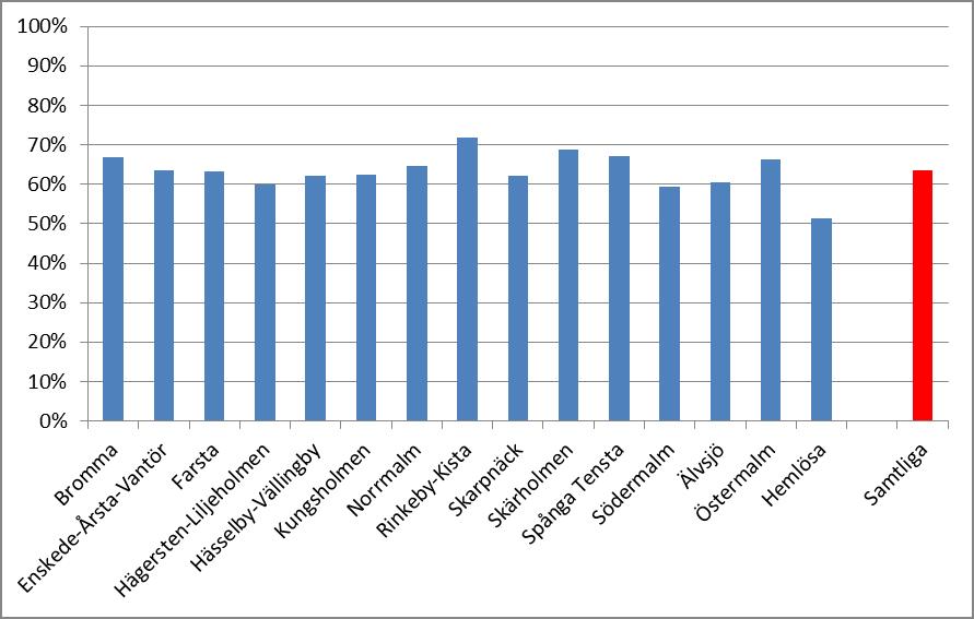 Diagram 2.6 Andelen med minst ett ADL-beroende per stadsdel, samtliga boendeformer Det råder, som man kan se, även här vissa skillnader mellan stadsdelarna men dessa är inte särskilt stora.