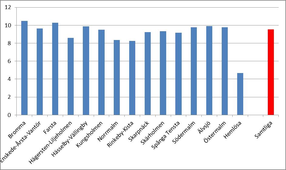 C. Vård- och omsorgsboende Graden av funktionsnedsättning bland vårdtagarna i ordinärt boende är mätt med SNAC-index högst i invandrarstadsdelarna Rinkeby-Kista, Spånga-Tensta och Skärholmen och