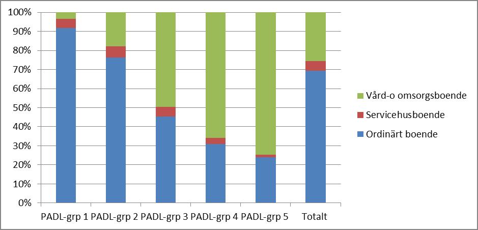 3.3 Insatser per grad av funktionsnedsättning, samtliga stadsdelar Givet vårdtagarnas grad av funktionsnedsättning har det intresse att se vilka insatser som beviljats och om detta skiljer mellan