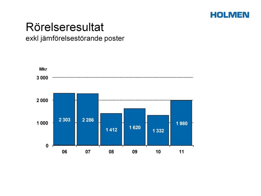 Lönsamheten för koncernen som helhet förbättrades under 2011.