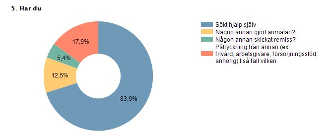 Proc ent Sökt hjälp själv 83,9% 47 Någon annan gjort anmälan? 12,5% 7 Någon annan skickat remiss?