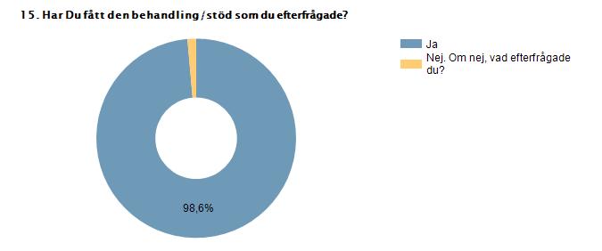 Ja 98,6% 69 Nej.