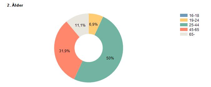 16-18 0% 0 19-24 6,9% 5 25-44 50% 36