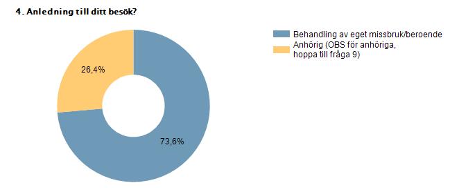 Behandling av eget missbruk/beroende 73,6% 53 Anhörig