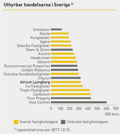 BESKRIVNING AV MARKNADEN Marknadsöversikt Atrium Ljungberg äger och förvaltar ett fastighetsbestånd som främst finns i Stockholm, Uppsala, Malmö och Göteborg.