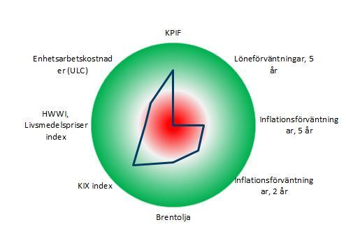 z cc Ränterullen 9 juni 2017 Snabbkoll på Riksbanken Inflationsbarometern Inflation (KPIF) och prognoser Grön +2; Röd -2 standardavvikelse från konsensusprognos, årstaktsförändring gentemot