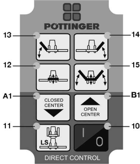 11 Upp- och nedsvängning av alla slåtterenheter - Omställning från arbets- till transportposition och tvärtom (se även knapp 15) - "load sensing" hydraulsystem (LED 11) 12 Upp- och nedsvängning av