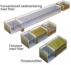 Bilaga: Rening av länsvatten vid schaktning i finkornigt material BILAGA 8 KEMISK RENING Eurowater info@eurowater.se Hyr ut containrar för absobtion av föroreningar.