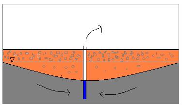 Figur 5.4 När vatten provpumpas från akviferen bildas en avsänkningstratt beroende av akviferens egenskaper och pumphastigheten.