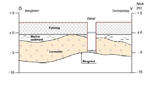 Figur 10.3 Principskiss över jordlagerföljden vid Malmö C (Citytunneln ansökan, 2002).