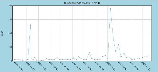 11.3.2 Analyserade halter vid Holma Reningsanläggningen vid Holma håller sina riktvärden relativt bra (tabell 11.2).