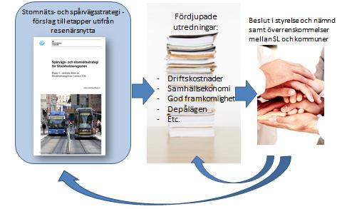 Figur 2 Schematisk bild över strategins roll i den framtida arbetsprocessen Strategin har arbetats fram i samarbete mellan SL och Stockholms stad.