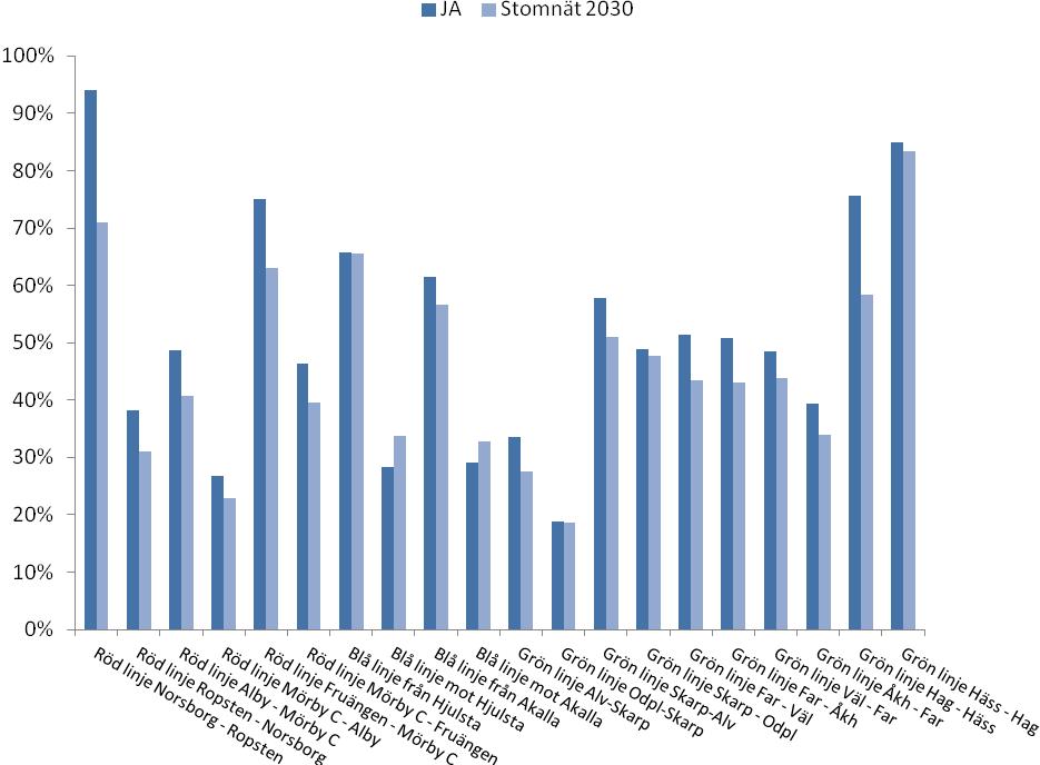 Tabell 6 Kollektivtrafikandel (andelen kollektivtrafikresor jämfört med bilresor) år 2007, i JA och i stomnät 2030, vardag klockan 6-9, källa: SL År 2007 JA Stomnät 2030 Kollektivtrafikandel i