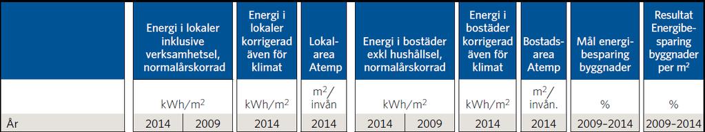 SKRIVELSE 2(8) om att minska energianvändningen till uppvärmningen med minst -0,5 procent 2015 är uppnådd.