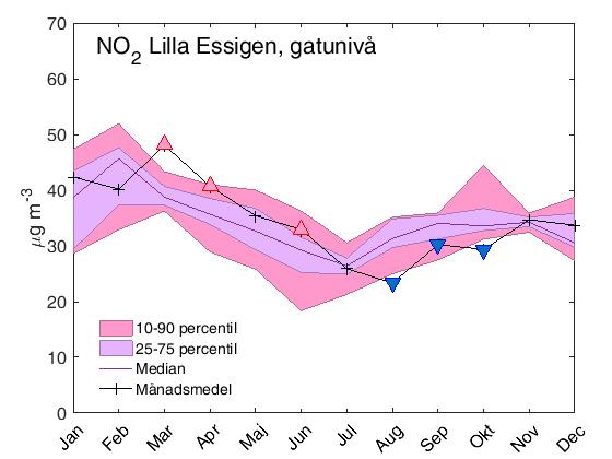Figur 1. Uppmätta månadsmedelvärden av NO 2 under år 2016 jämfört med perioden 2011-2015.