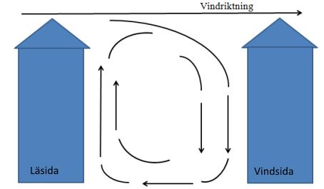 Figur 2. Vindros över uppmätt vindriktningsfördelning i Högdalen under oktober månad år 2016 jämfört med åren 1989-2015. Figur 3.