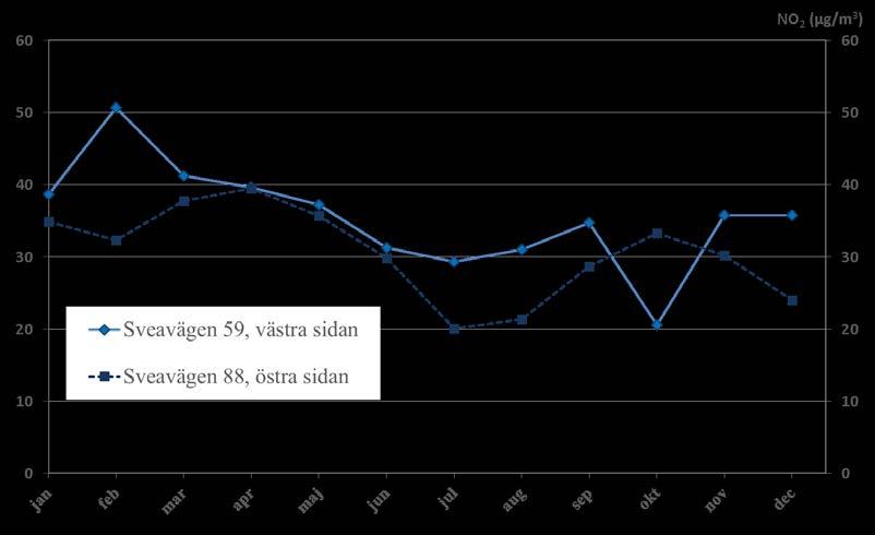 I Tabell 1 och 2 redovisas 2016 års mätningar av NO2 och NOx i form av tim-, dygns- och årsmedelhalter. Utöver mätstationerna i Tabell 1 mäts även NO2 vid Kanaanbadet i Grimstaskogens friluftsområde.