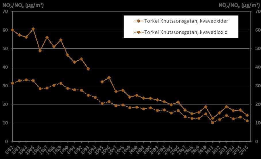 Trend årsmedelvärde NO x och NO 2 i urban bakgrundsluft I Figur 5 visas uppmätta årsmedelhalter av NO2 och NOx i taknivå på Torkel Knutssonsgatan under perioden 1982 till 2016.