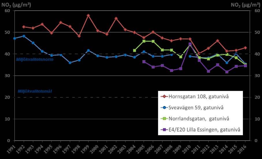Trend årsmedelvärde NO 2 i gatunivå I Figur 6 visas uppmätta årsmedelhalter av NO2 i gatunivå på Hornsgatan, Sveavägen, Norrlandsgatan och intill E4/E20 på Lilla Essingen under perioden 1991 till