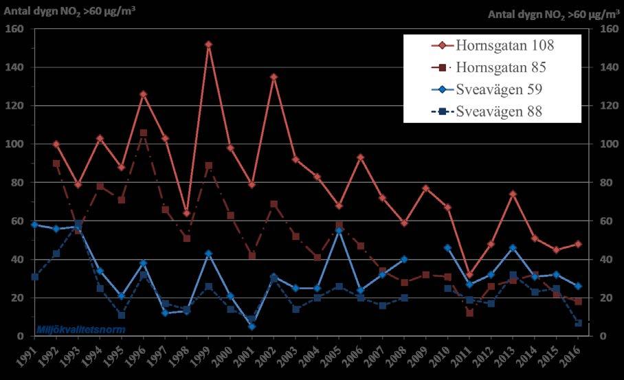 Trend - höga dygnsmedelvärden av NO 2 Figur 7 visar antalet dygn med halter av NO2 över normvärdet 60 µg/m 3 vid gatustationerna på Hornsgatan och Sveavägen.
