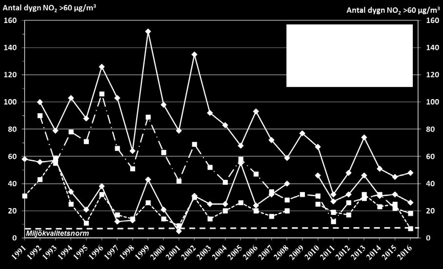 På Hornsgatan 108 (norra sidan) överskreds normvärdet för NO2 under ungefär 100 dygn per år fram till början av 2000-talet. Åren 2005-2010 var antalet överskridanden ca 70 per år.