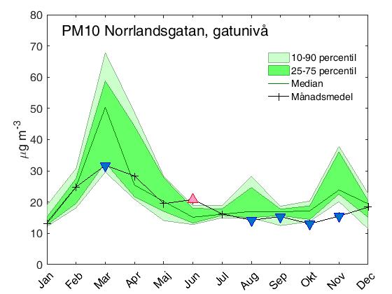 Figur 8. Uppmätta månadsmedelvärden av PM10 under år 2016 jämfört med perioden 2011-2015.