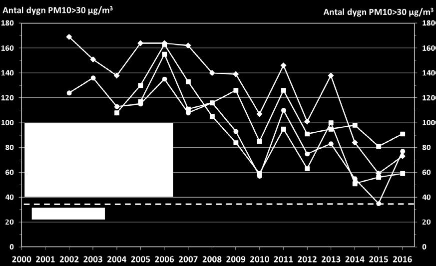 För att analysera bakomliggande orsaker till de högre halterna av PM10 vid stadens gatustationer år 2016 jämfört med år 2015 utfördes beräkningar med NORTRIP-modellen 1.