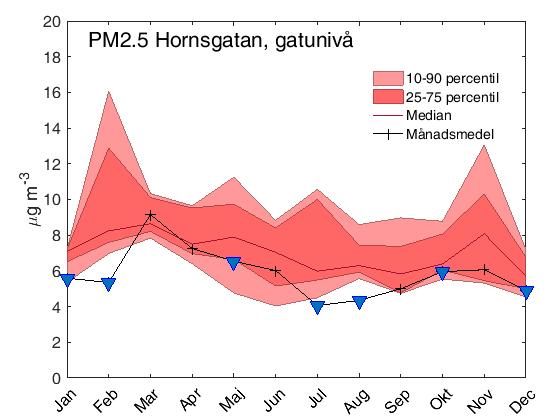 Partiklar, PM2.5 Partiklar, PM2.5, utgör i genomsnitt ca en tredjedel av PM10-halterna i gatunivå i innerstaden och består till stor del av intransport av partiklar utanför regionen.