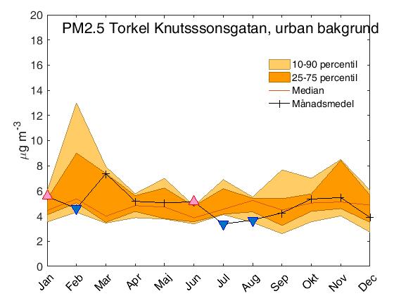 5 år 2016 Figur 12 visar årets månadsmedelhalter samt en statistisk sammanställning av de fem tidigare årens uppmätta halter av PM2.5. Årets högsta månadshalter uppmättes under mars, vilket sammanfaller med höga halter av PM10 vid torra vägbanor under vårvintern.