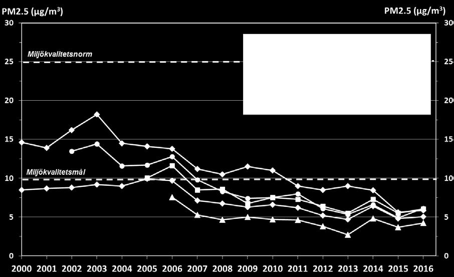 Trend - årsmedelvärden och höga dygnsmedelvärden av PM2.5 I Figur 14 visas uppmätta årsmedelvärden av PM2.5 under perioden 2000 2016.