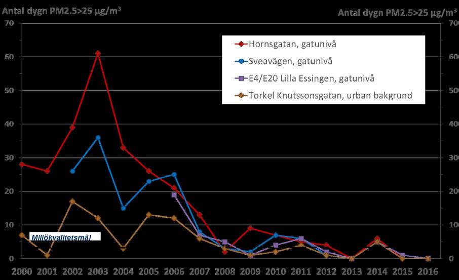 Figur 15. Trend för antalet dygnsmedelhalter av partiklar, PM2.