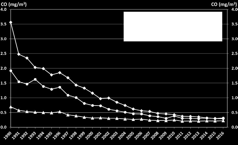 Tabell 16. Jämförelse av uppmätta halter av kolmonoxid, CO, år 2016 med motsvarande värde för miljökvalitetsnormen.