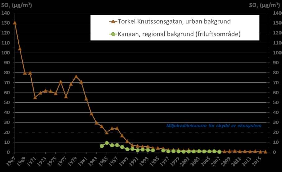 Trend årsmedelvärde av svaveldioxid Figur 20 visar uppmätta årsmedelvärden av SO2 i taknivå på Torkel Knutssonsgatan samt vid Kanaanbadet i Grimsta friluftsområde under perioden 1967 2016.
