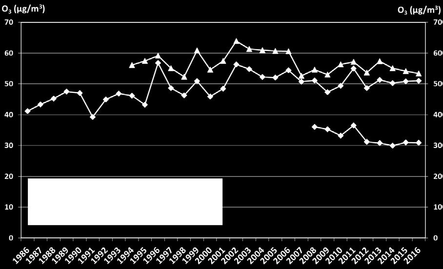 Tabell 22. Jämförelse av uppmätta halter av ozon, O 3, år 2016 med motsvarande värde för miljökvalitetsmålet till skydd för växtlighet.