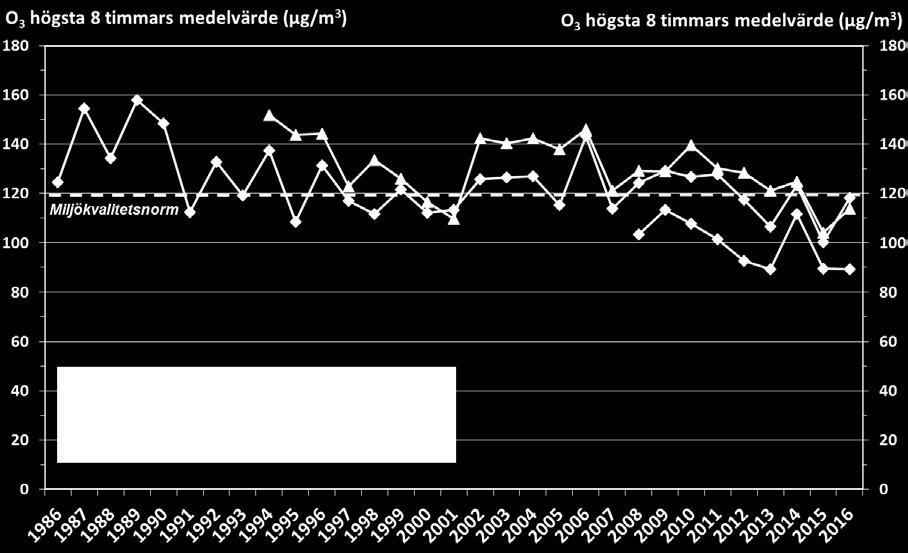 Figur 23 visar högsta uppmätta åttatimmarsmedelvärden för åren 1986-2016. Mätningarna visar på en minskande trend.