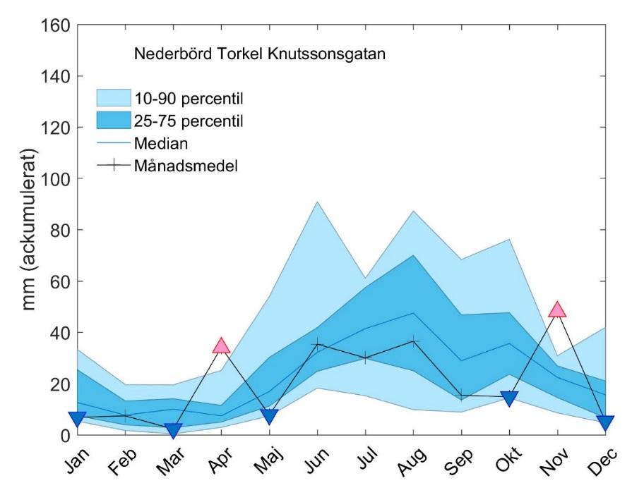 Figur 30. Uppmätta månadsmedelvärden av ackumulerad nederbörd på Torkel Knutssonsgatan år 2016 jämfört med perioden 2001-2015.