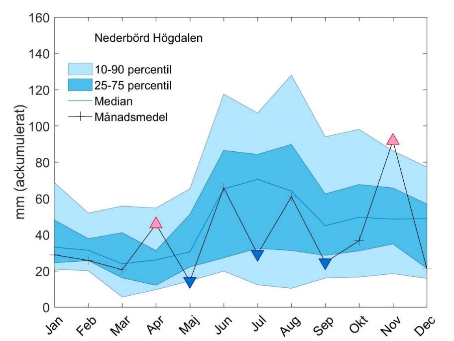 Uppmätta månadsmedelvärden av ackumulerad nederbörd i Högdalen år 2016 och jämfört med perioden 1995-2015.