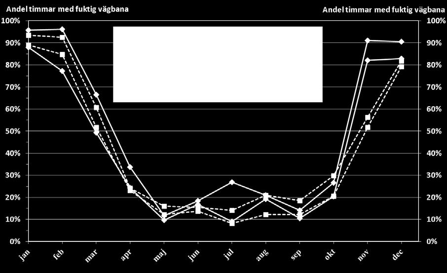 Vägbanornas fuktighet En mycket viktig parameter för hur mycket vägdamm som kan komma upp i luften är vägbanornas fuktighet.