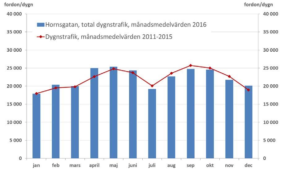 Trafik på Hornsgatan Luftföroreningssituationen i gatumiljön är direkt beroende av trafikmängd samt trafikens sammansättning och körrytm.