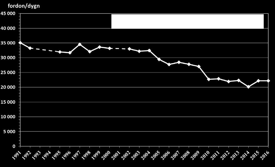 Trend trafikmängd på Hornsgatan Figur 36 visar uppmätta årsmedelhalter av dygnstrafiken på Hornsgatan under perioden 1991 2016.