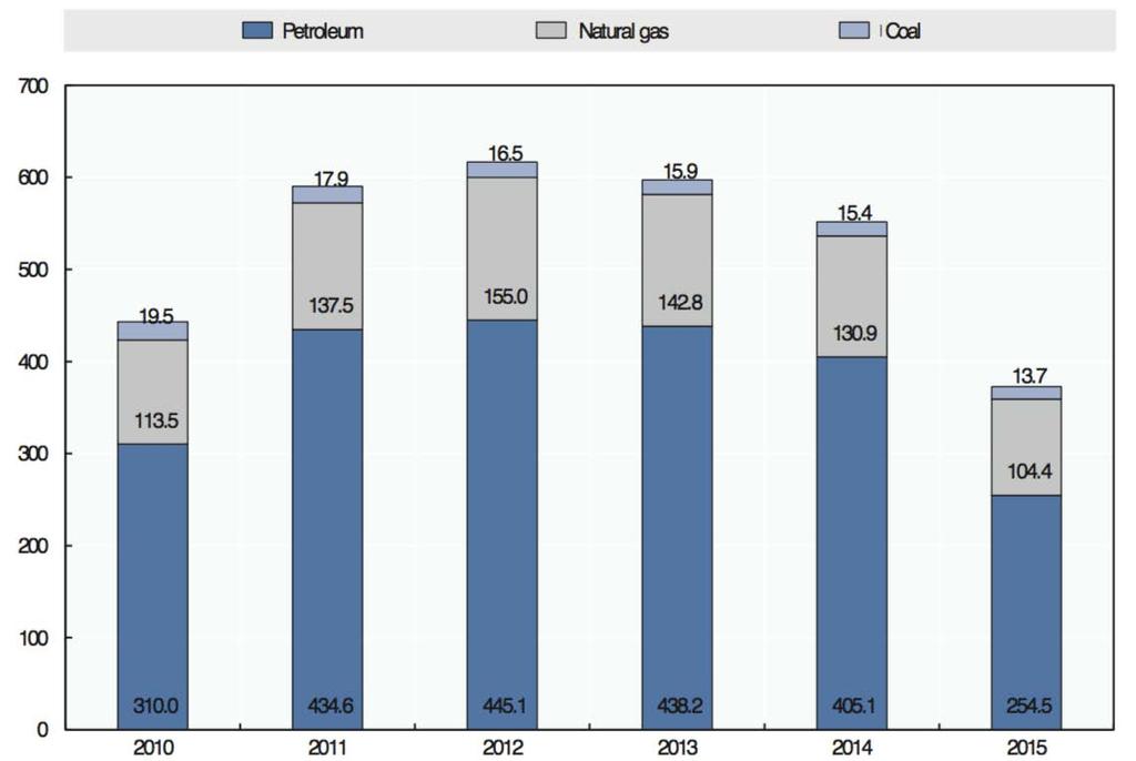 Världens fossila subventioner 2015 Minst 373 miljarder dollar år 2015 enligt. OECD+IEA Mest till olja.