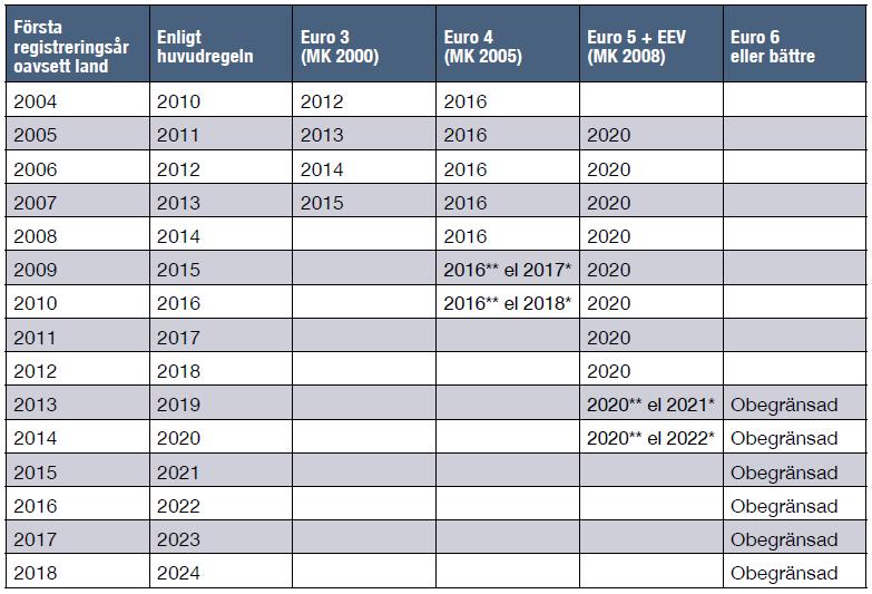 Svenska regler Blandning av ålder o Euro klass First year of registration According to general rule Euro III