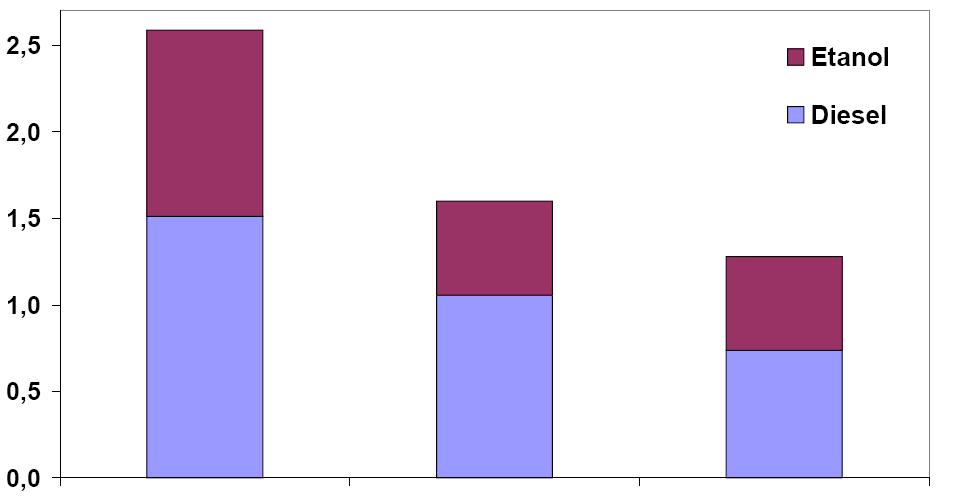 Impact on PM exhaust emissions -38%