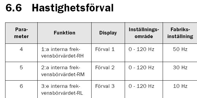 På sid 6-13 ser man mera i detalj hur hastighetsförvalet fungerar. Hur man ansluter PLC:n till ingångarna på frekvensomriktaren framgår av sid 4-9 i manualen.