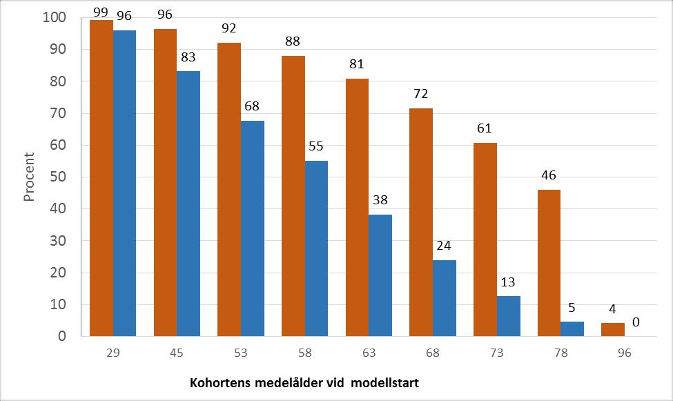 FIGUR 1 SIMULERAD PROCENTUELL ANDEL AV NIO ÅLDERSKOHORTER SOM FINNS KVAR I LIVET ÅR 2020 OCH ÅR 2030. SKATTAD FÖR PERSONER MED TYP 2-DIABETES ÅR 2013, DEN PREVALENTA POPULATIONEN.