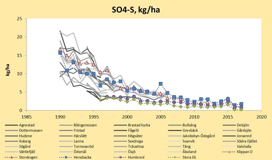 Figur 4. En sammanställning av alla förekommande mätningar av svavelnedfall (exklusive havssaltsbidrag) som krondropp i länet. Nedfallet mäts månadsvis och summeras för hydrologiskt år.